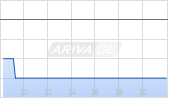 IRSA Inversiones y Representaciones SA ADR Chart