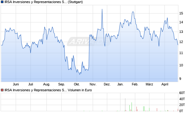 IRSA Inversiones y Representaciones Aktie (ADR) Chart