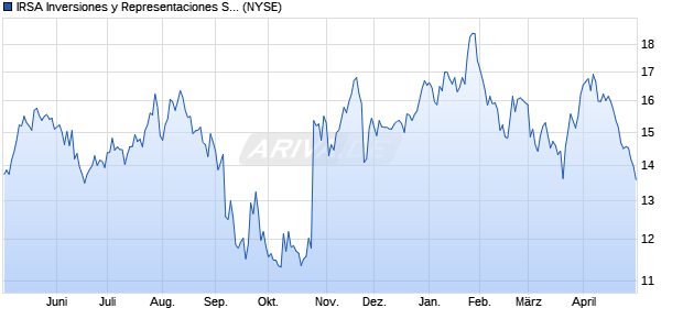 IRSA Inversiones y Representaciones Aktie (ADR) Chart