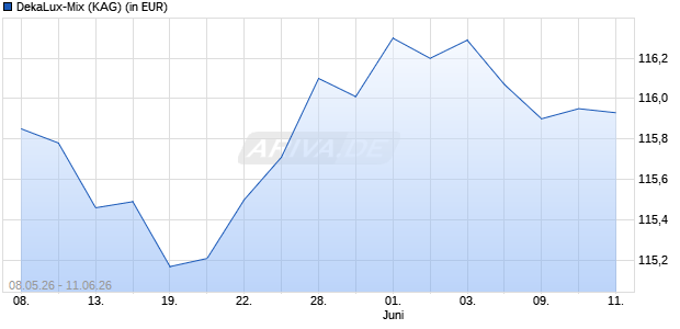 Performance des DekaLux-Mix (WKN 974308, ISIN LU0091403526)