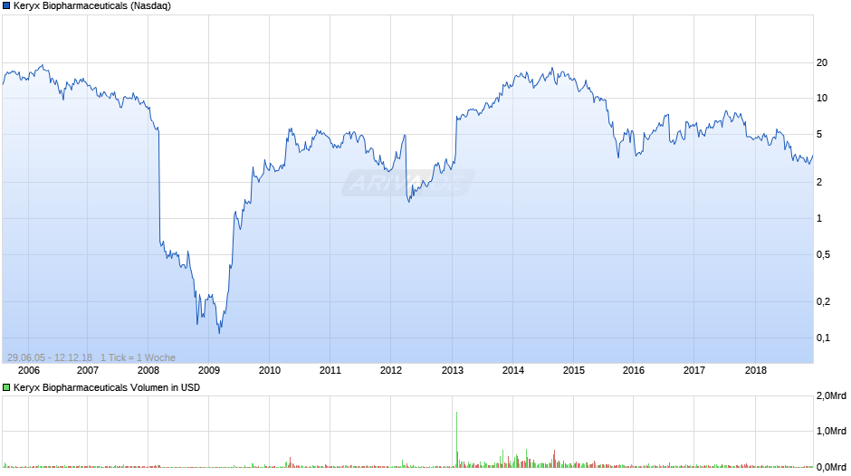 Keryx Biopharmaceuticals Chart