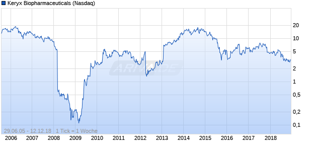 Keryx Biopharmaceuticals Chart