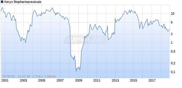 Keryx Biopharmaceuticals Chart