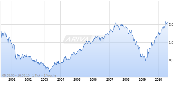 PARKWAY HOLDINGS LTD Chart