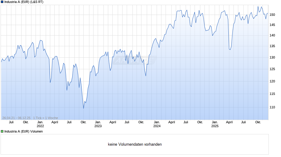 Industria A (EUR) Chart