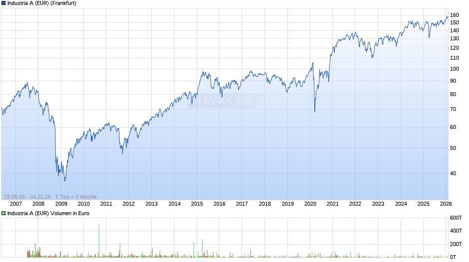 Industria A (EUR) Chart