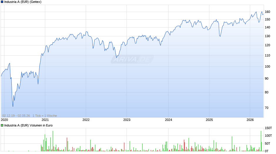 Industria A (EUR) Chart