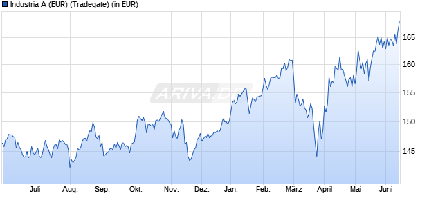 Performance des Industria A (EUR) (WKN 847502, ISIN DE0008475021)