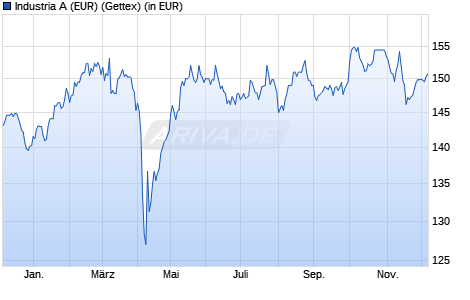 Performance des Industria A (EUR) (WKN 847502, ISIN DE0008475021)