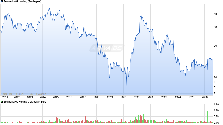 Semperit AG Holding Chart