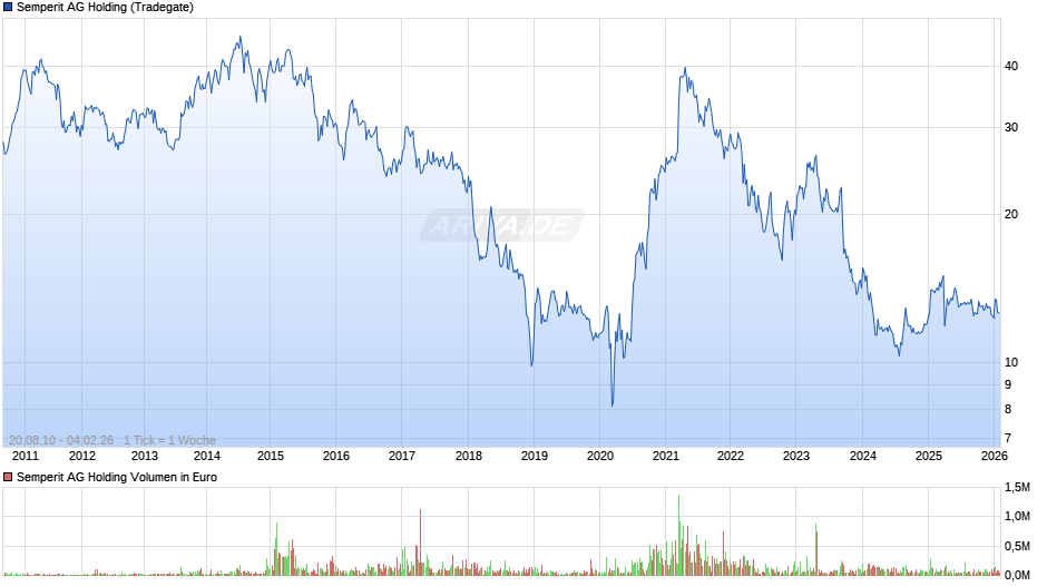 Semperit AG Holding Chart