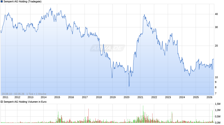 Semperit AG Holding Chart