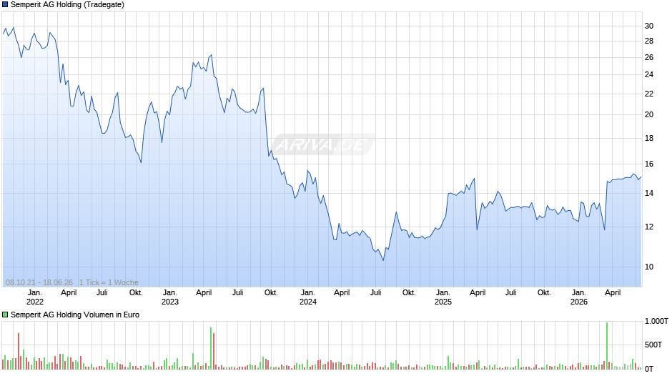 Semperit AG Holding Chart