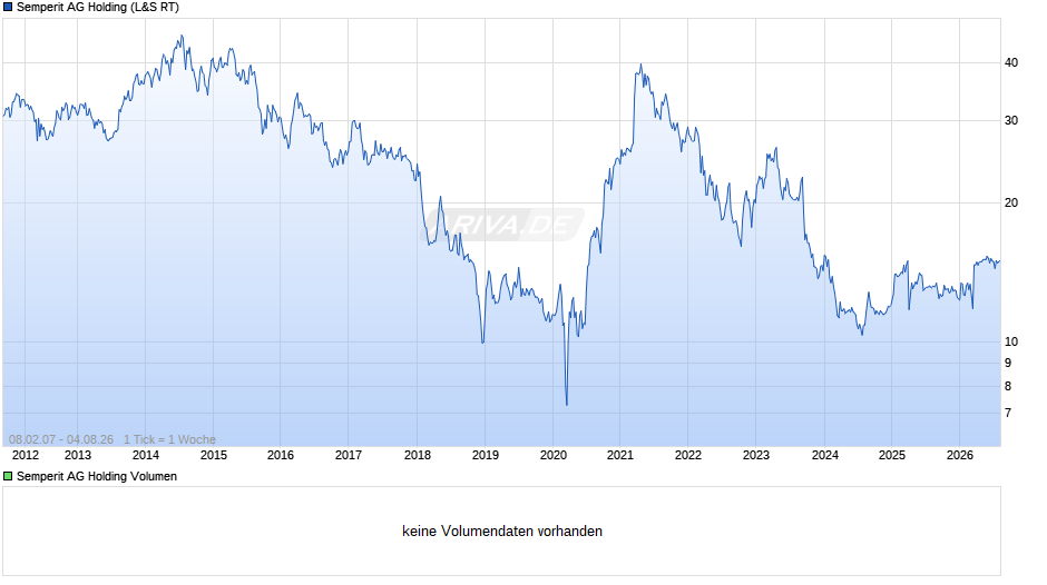 Semperit AG Holding Chart