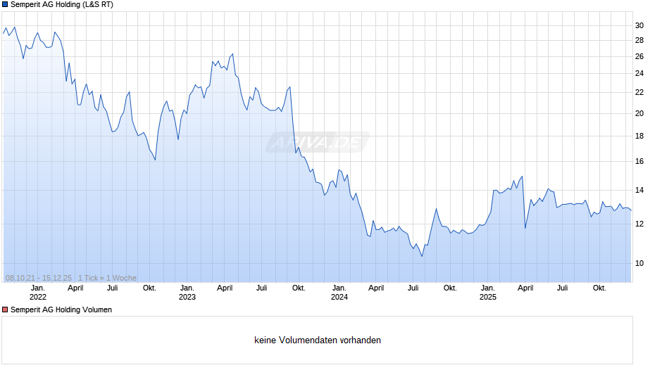 Semperit AG Holding Chart