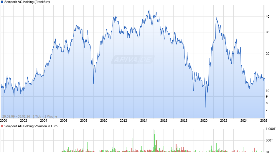 Semperit AG Holding Chart