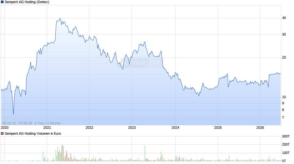 Semperit AG Holding Chart