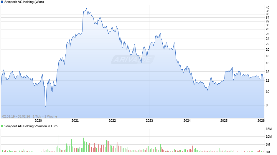 Semperit AG Holding Chart