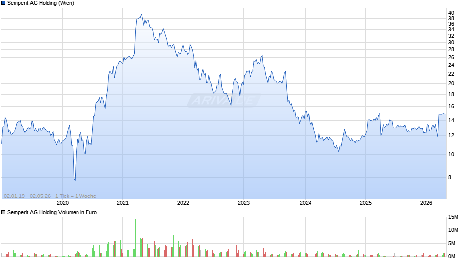 Semperit AG Holding Chart