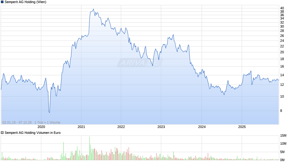 Semperit AG Holding Chart