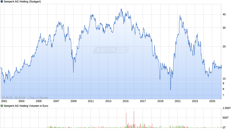 Semperit AG Holding Chart