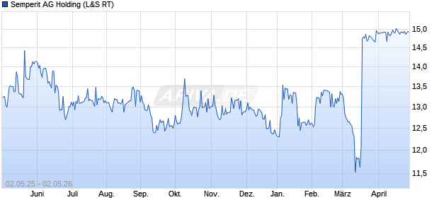 Semperit AG Holding Aktie Chart