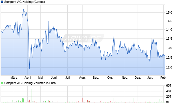 Semperit AG Holding Aktie Chart