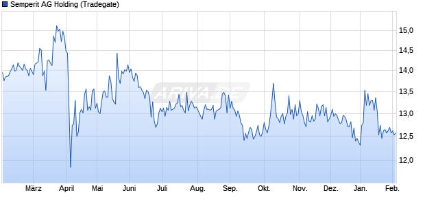 Semperit AG Holding Aktie Chart