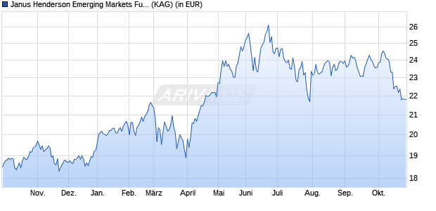 Performance des Janus Henderson Emerging Markets Fund I2 EUR (WKN 625959, ISIN LU0113993983)
