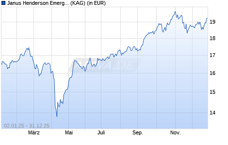 Performance des Janus Henderson Emerging Markets Fund I2 EUR (WKN 625959, ISIN LU0113993983)