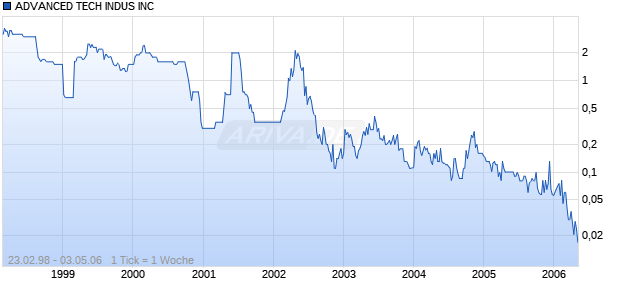 ADVANCED TECH INDUS INC Chart
