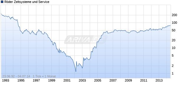 Röder Zeltsysteme und Service Chart