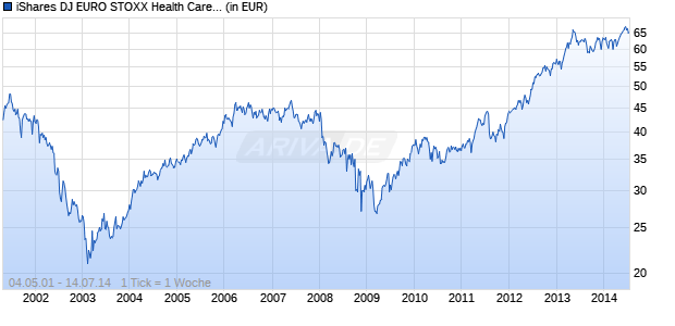 iShares DJ EURO STOXX Health Care (DE) Chart