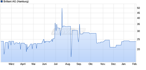 Brilliant Aktie Chart