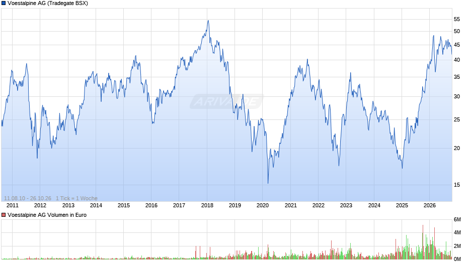 Voestalpine Chart