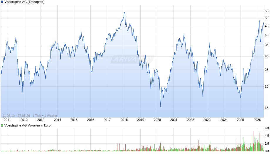 Voestalpine Chart