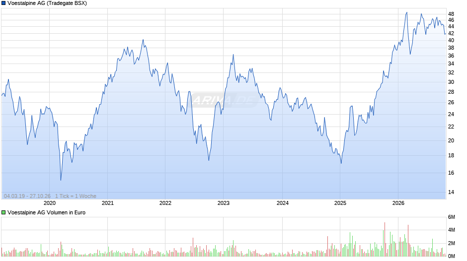 Voestalpine Chart