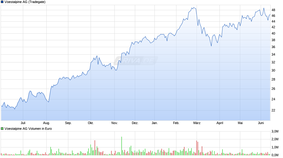 Voestalpine Chart