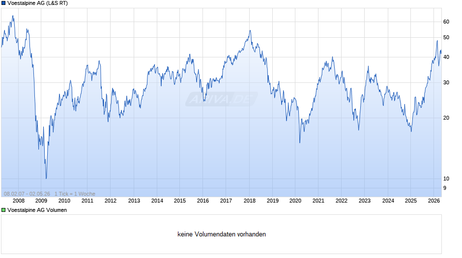 Voestalpine Chart