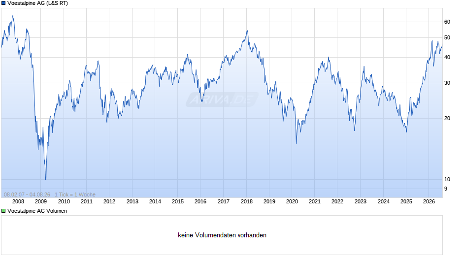 Voestalpine Chart