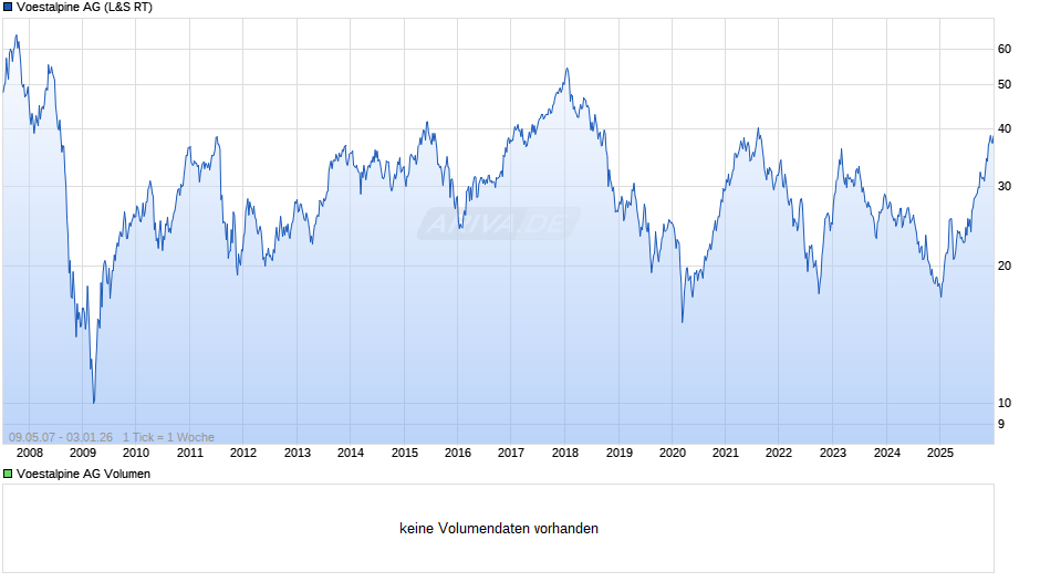 Voestalpine Chart