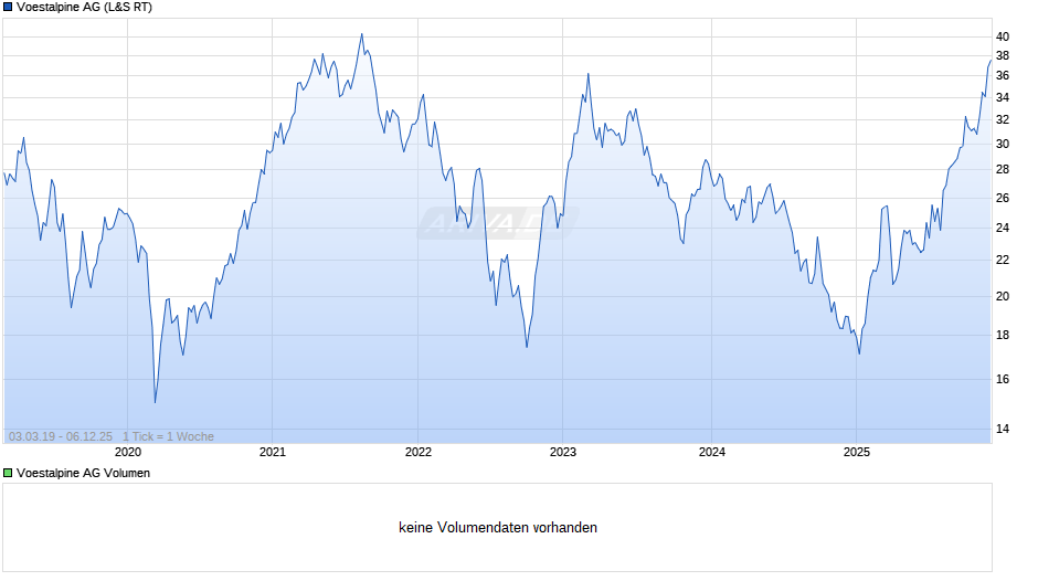 Voestalpine Chart