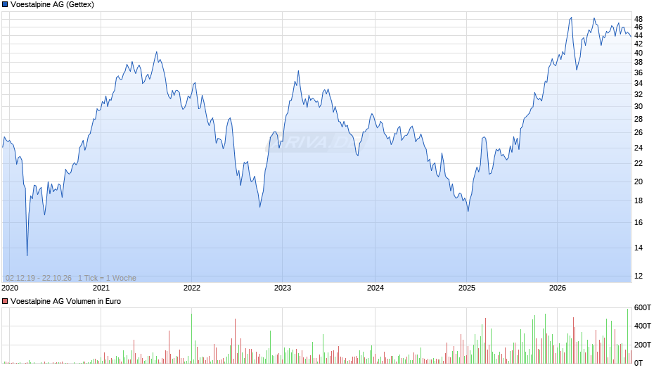Voestalpine Chart