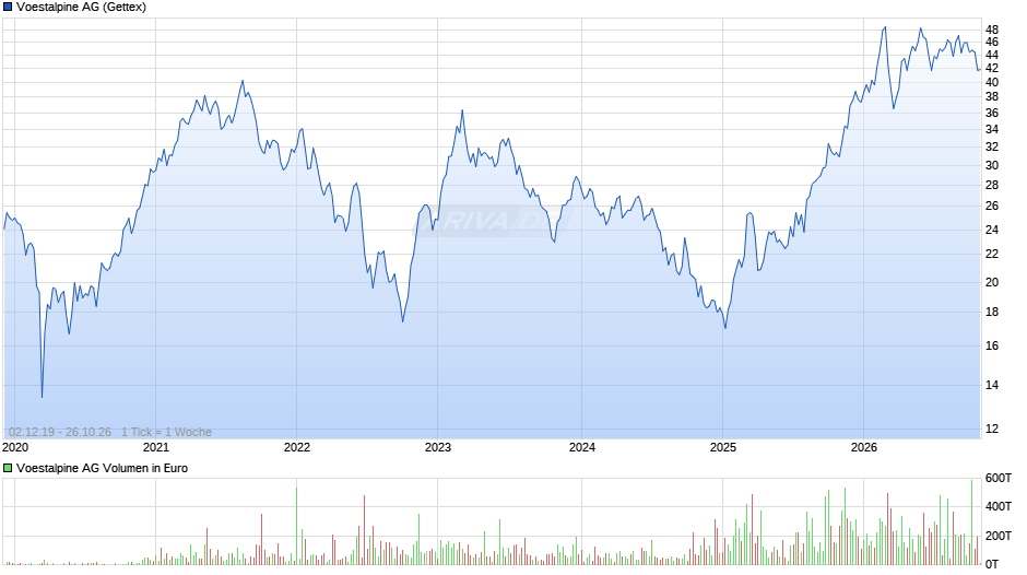 Voestalpine Chart