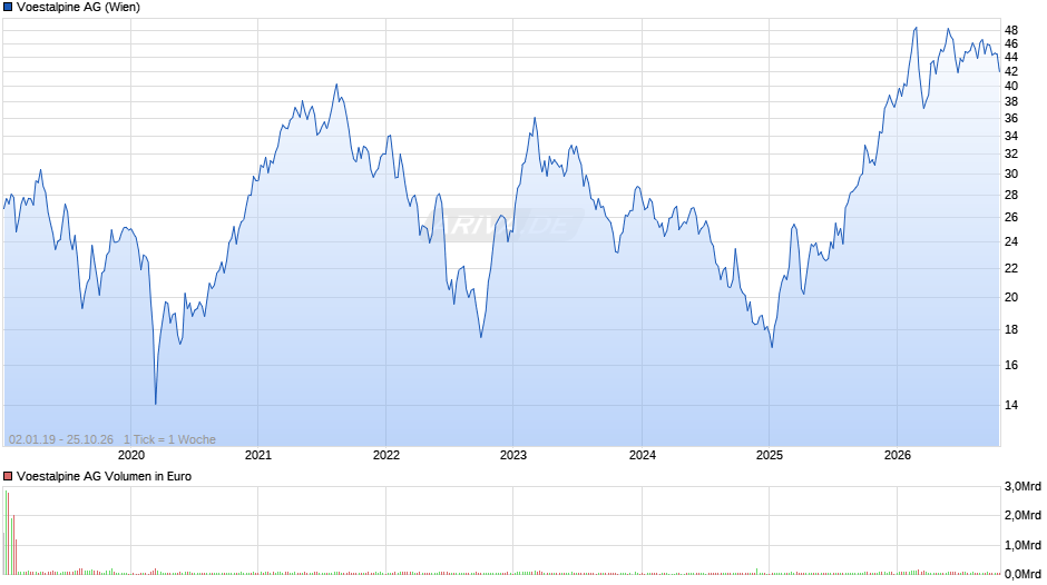 Voestalpine Chart