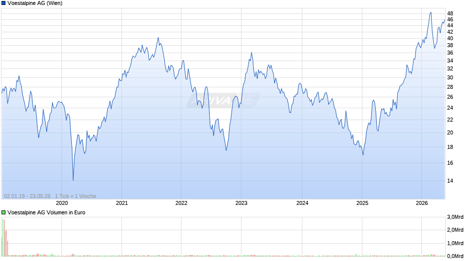 Voestalpine Chart