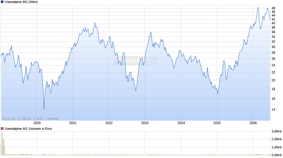 Voestalpine Chart