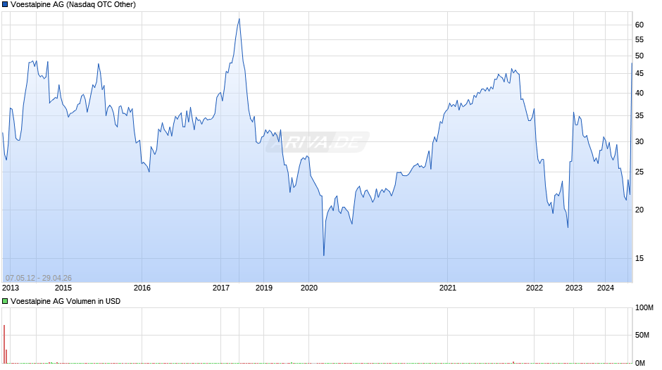 Voestalpine Chart
