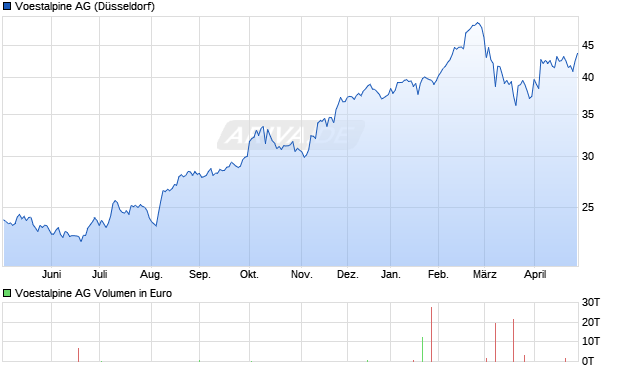 Voestalpine Aktie Chart