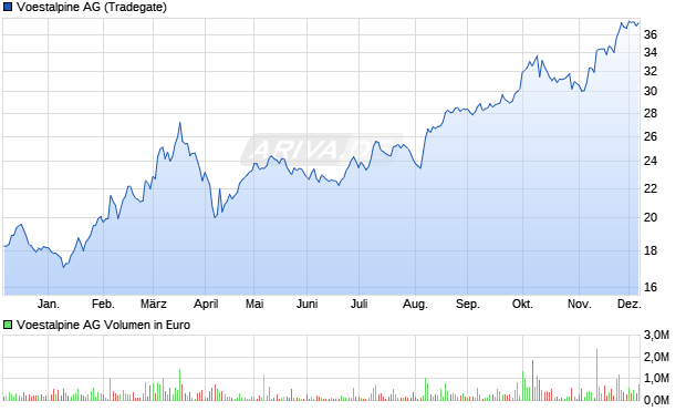 Voestalpine Aktie Chart